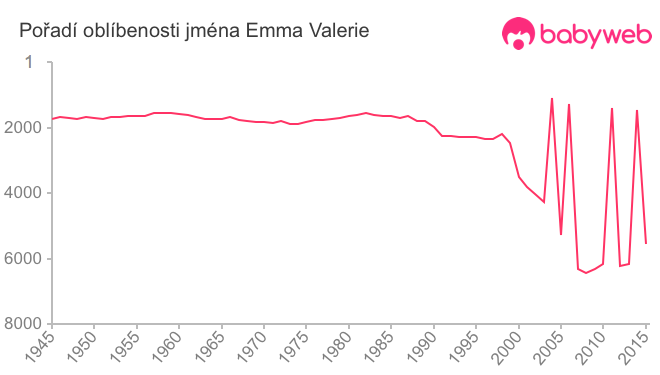 Pořadí oblíbenosti jména Emma Valerie