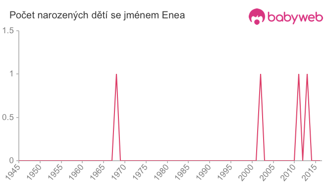 Počet dětí narozených se jménem Enea