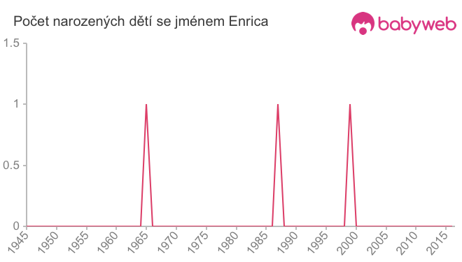 Počet dětí narozených se jménem Enrica