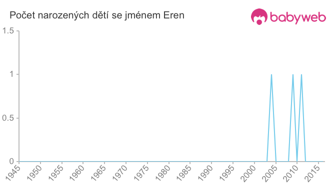 Počet dětí narozených se jménem Eren