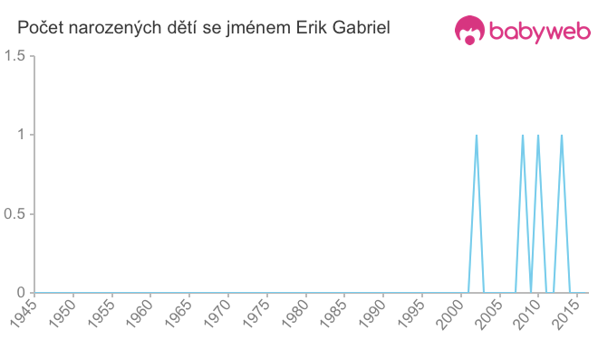 Počet dětí narozených se jménem Erik Gabriel