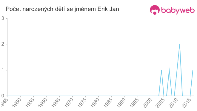 Počet dětí narozených se jménem Erik Jan