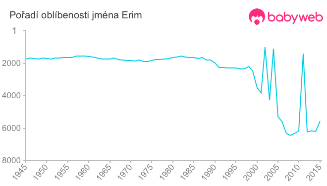 Pořadí oblíbenosti jména Erim