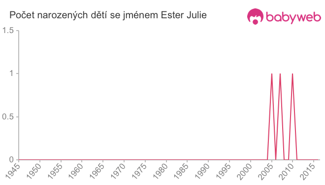 Počet dětí narozených se jménem Ester Julie