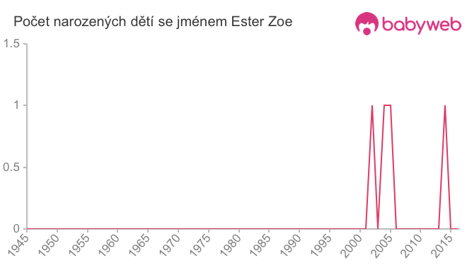 Počet dětí narozených se jménem Ester Zoe