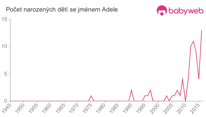 Počet dětí narozených se jménem Adele