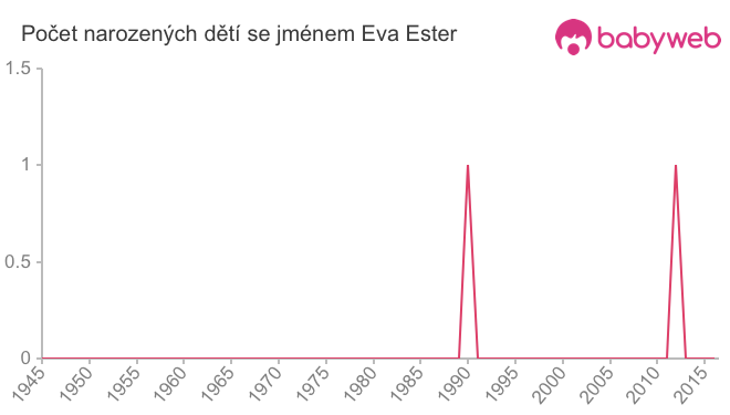 Počet dětí narozených se jménem Eva Ester