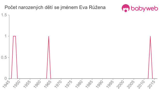 Počet dětí narozených se jménem Eva Růžena