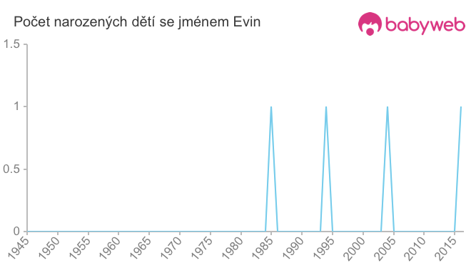 Počet dětí narozených se jménem Evin