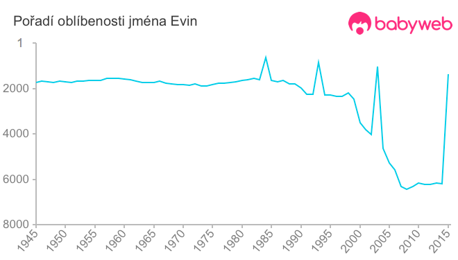 Pořadí oblíbenosti jména Evin