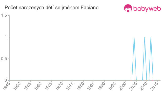 Počet dětí narozených se jménem Fabiano