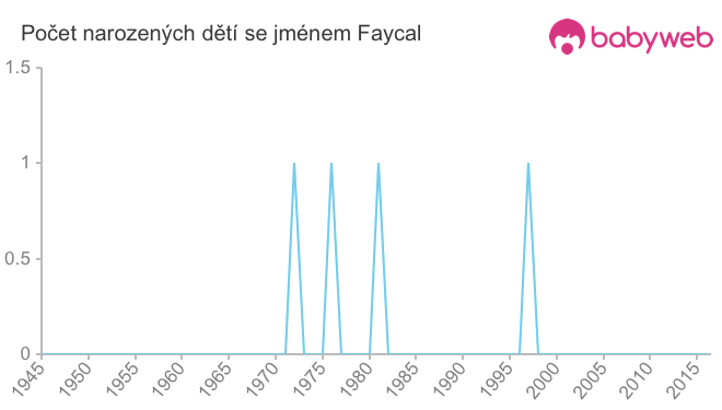 Počet dětí narozených se jménem Faycal