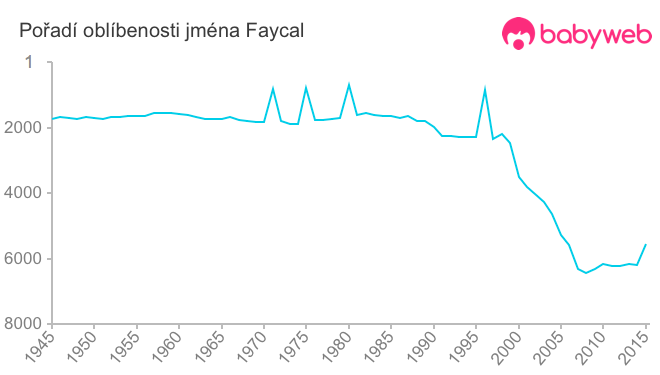 Pořadí oblíbenosti jména Faycal