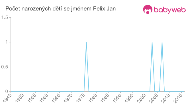 Počet dětí narozených se jménem Felix Jan
