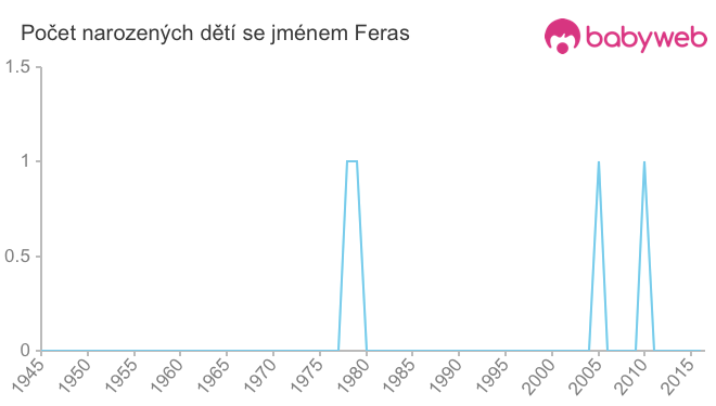 Počet dětí narozených se jménem Feras