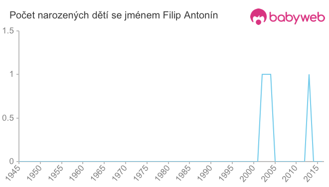 Počet dětí narozených se jménem Filip Antonín