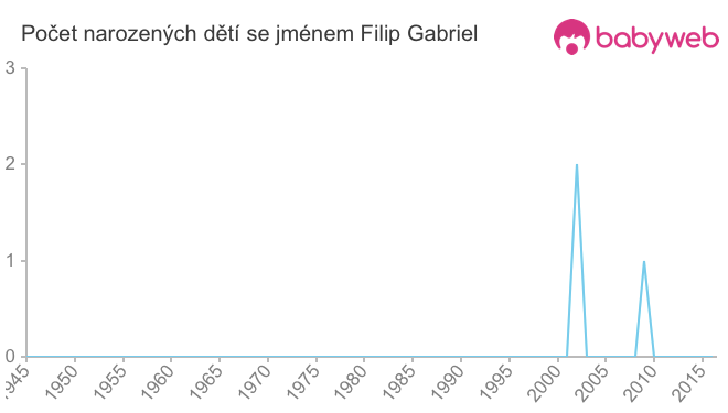 Počet dětí narozených se jménem Filip Gabriel