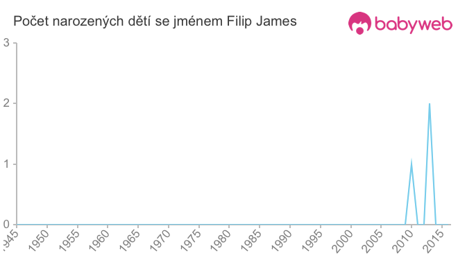 Počet dětí narozených se jménem Filip James