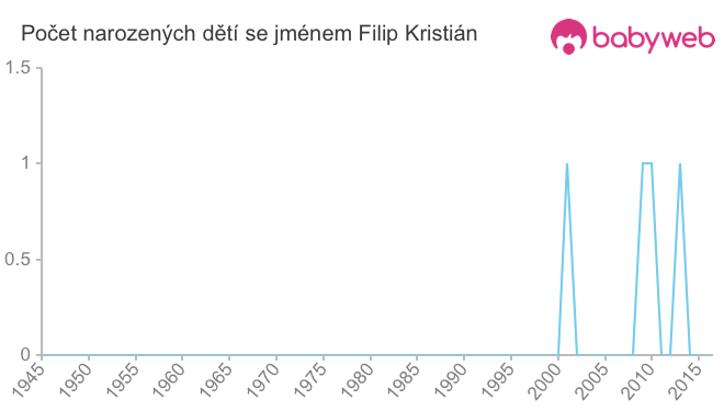Počet dětí narozených se jménem Filip Kristián