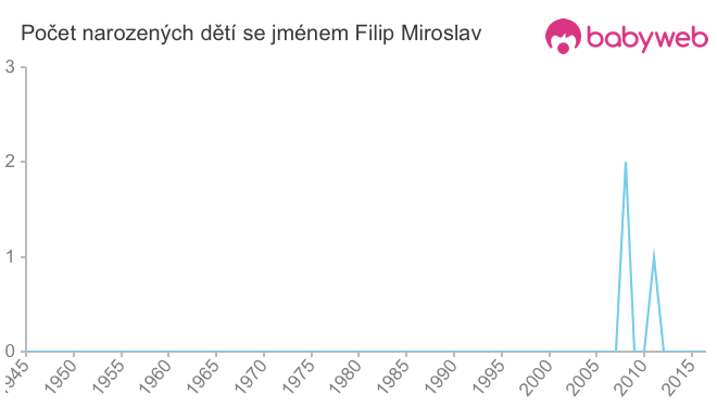 Počet dětí narozených se jménem Filip Miroslav