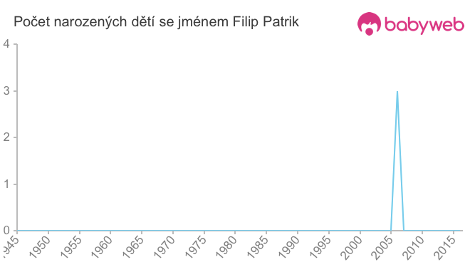 Počet dětí narozených se jménem Filip Patrik