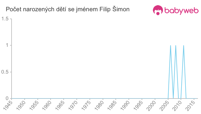 Počet dětí narozených se jménem Filip Šimon