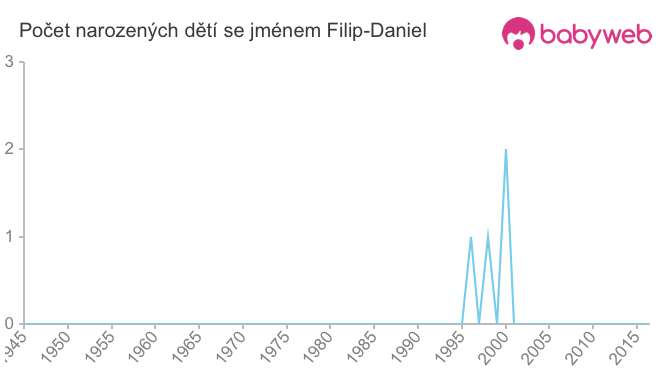 Počet dětí narozených se jménem Filip-Daniel