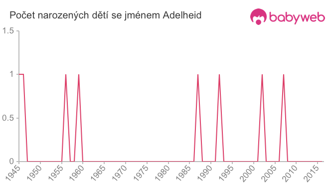 Počet dětí narozených se jménem Adelheid