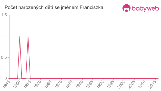 Počet dětí narozených se jménem Franciszka