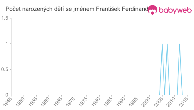 Počet dětí narozených se jménem František Ferdinand