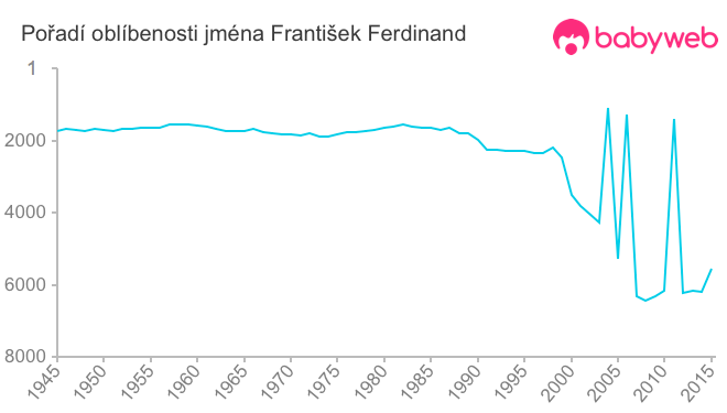 Pořadí oblíbenosti jména František Ferdinand
