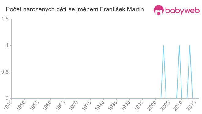 Počet dětí narozených se jménem František Martin
