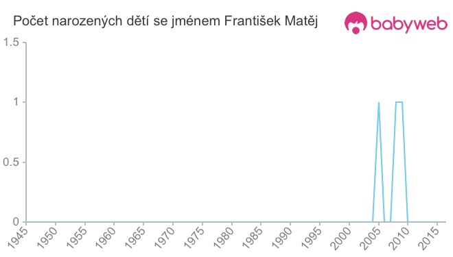 Počet dětí narozených se jménem František Matěj
