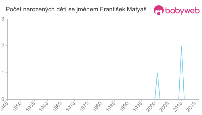 Počet dětí narozených se jménem František Matyáš