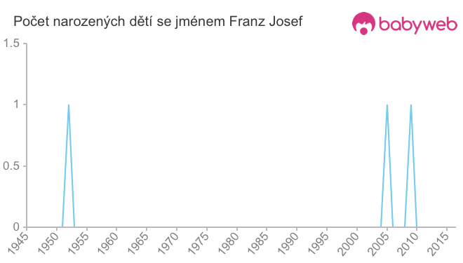 Počet dětí narozených se jménem Franz Josef