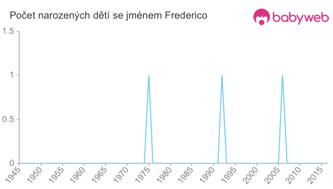 Počet dětí narozených se jménem Frederico