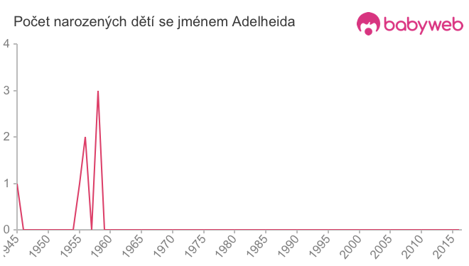 Počet dětí narozených se jménem Adelheida