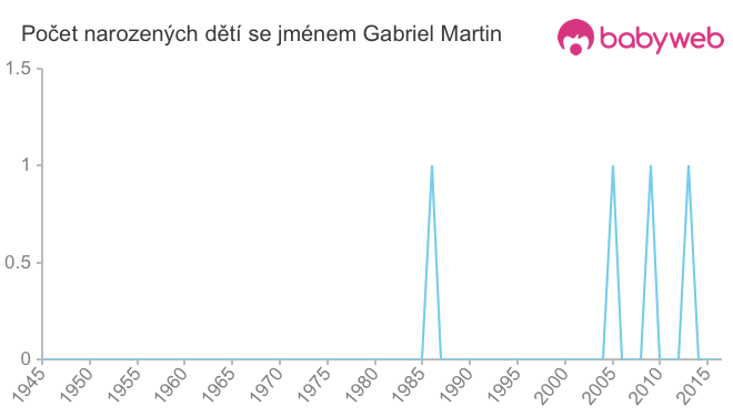Počet dětí narozených se jménem Gabriel Martin