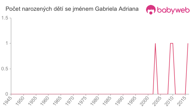 Počet dětí narozených se jménem Gabriela Adriana