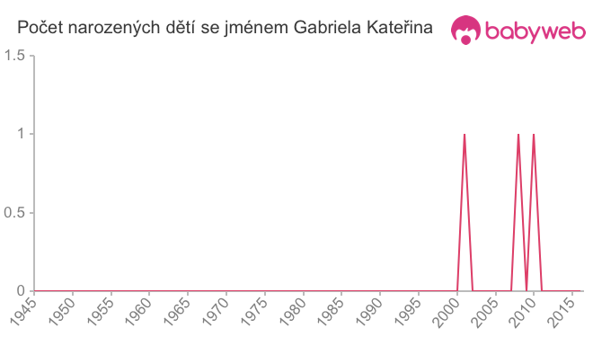 Počet dětí narozených se jménem Gabriela Kateřina