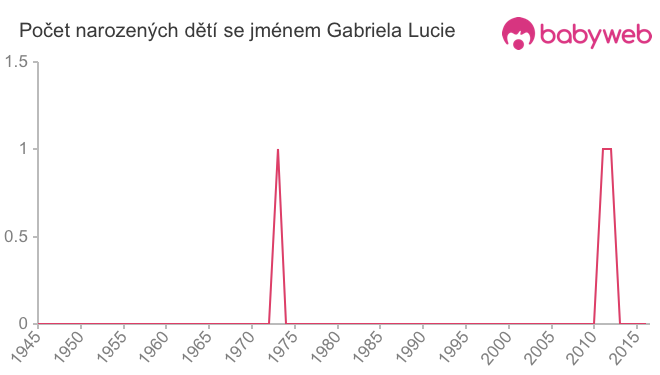Počet dětí narozených se jménem Gabriela Lucie