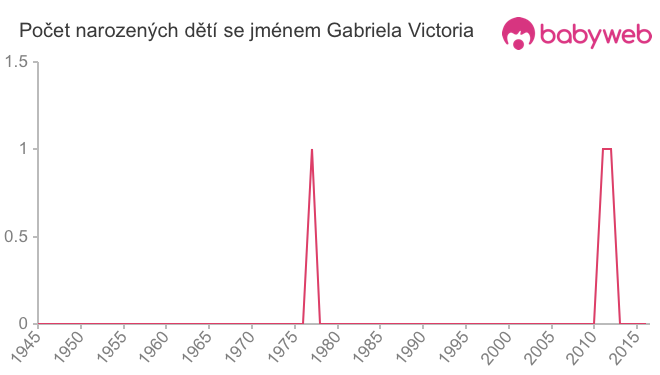 Počet dětí narozených se jménem Gabriela Victoria
