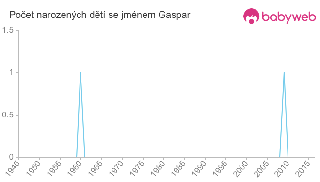 Počet dětí narozených se jménem Gaspar