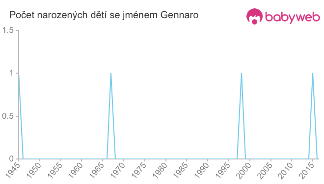 Počet dětí narozených se jménem Gennaro