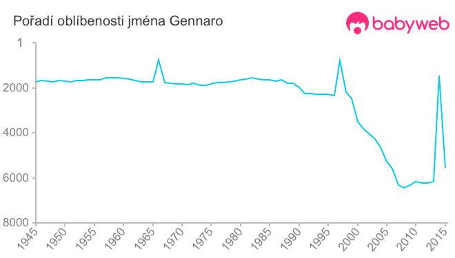 Pořadí oblíbenosti jména Gennaro