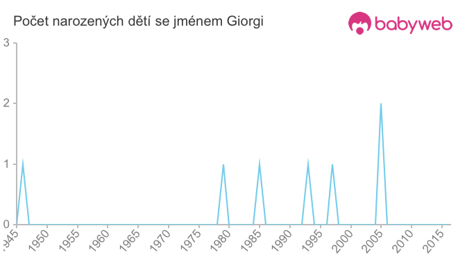 Počet dětí narozených se jménem Giorgi