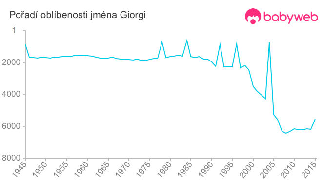 Pořadí oblíbenosti jména Giorgi