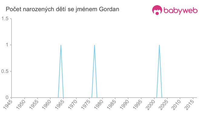 Počet dětí narozených se jménem Gordan