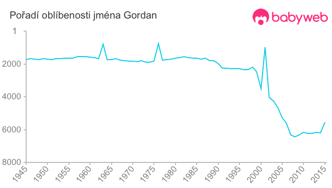 Pořadí oblíbenosti jména Gordan