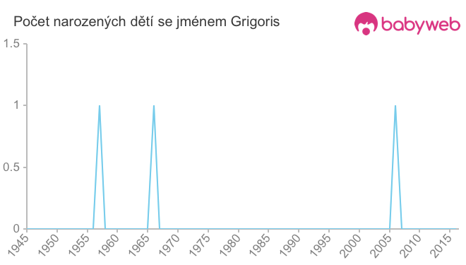 Počet dětí narozených se jménem Grigoris